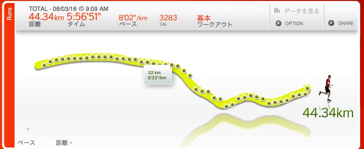 荒川市民マラソン 2008 and Nike+